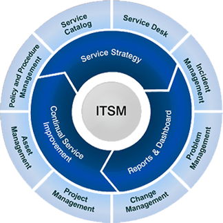 ITSM Fundamental and Procedure